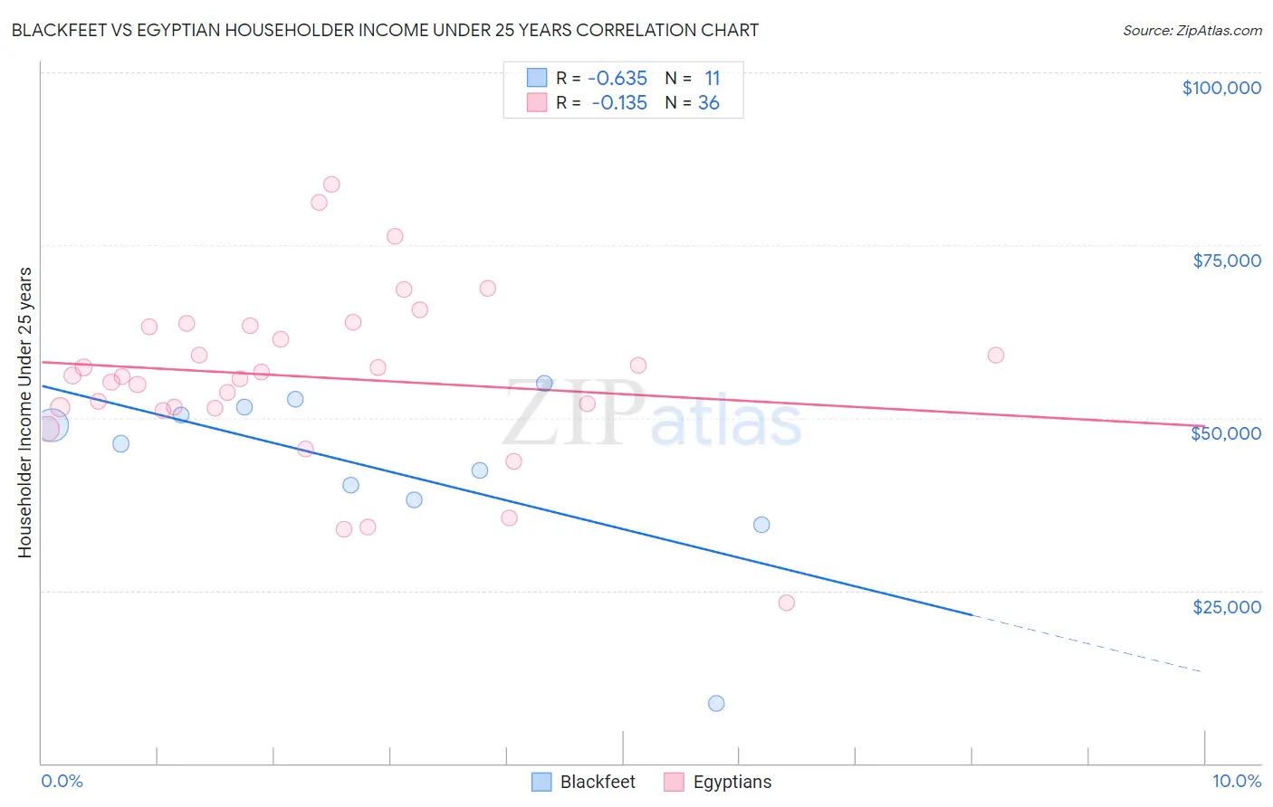 Blackfeet vs Egyptian Householder Income Under 25 years