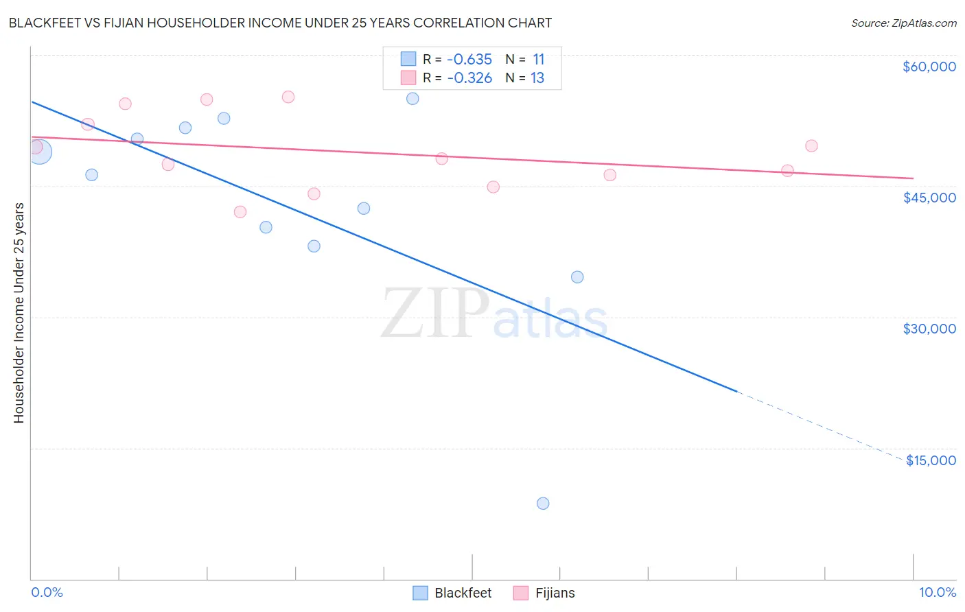 Blackfeet vs Fijian Householder Income Under 25 years