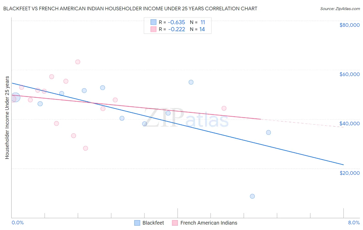 Blackfeet vs French American Indian Householder Income Under 25 years