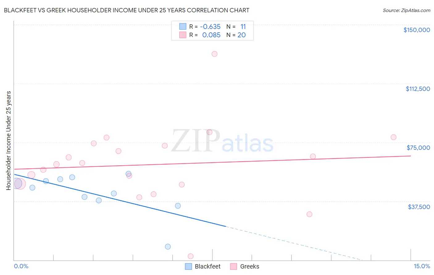 Blackfeet vs Greek Householder Income Under 25 years
