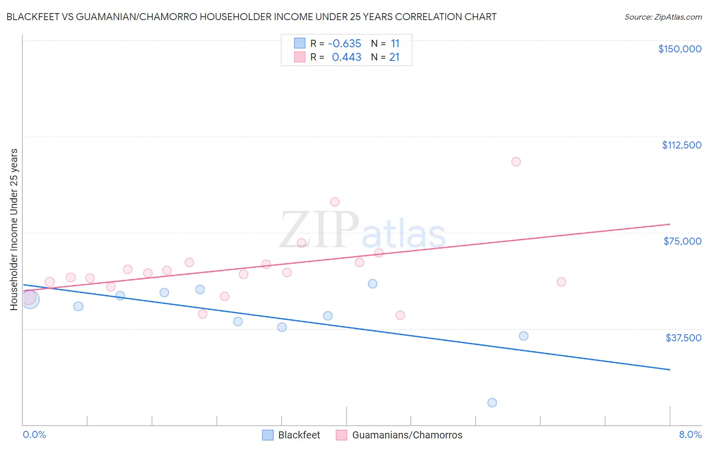 Blackfeet vs Guamanian/Chamorro Householder Income Under 25 years