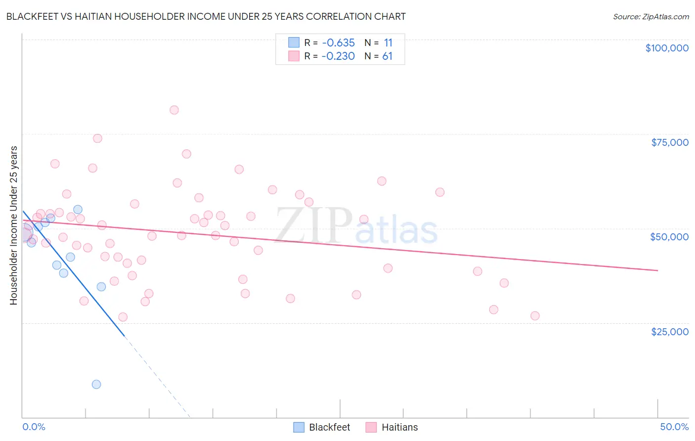 Blackfeet vs Haitian Householder Income Under 25 years