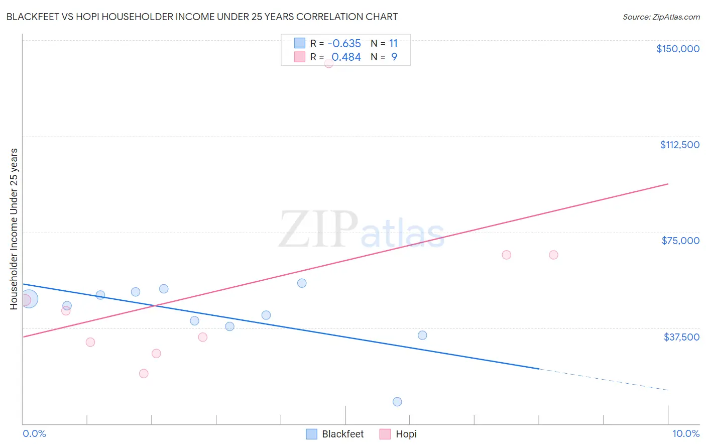 Blackfeet vs Hopi Householder Income Under 25 years