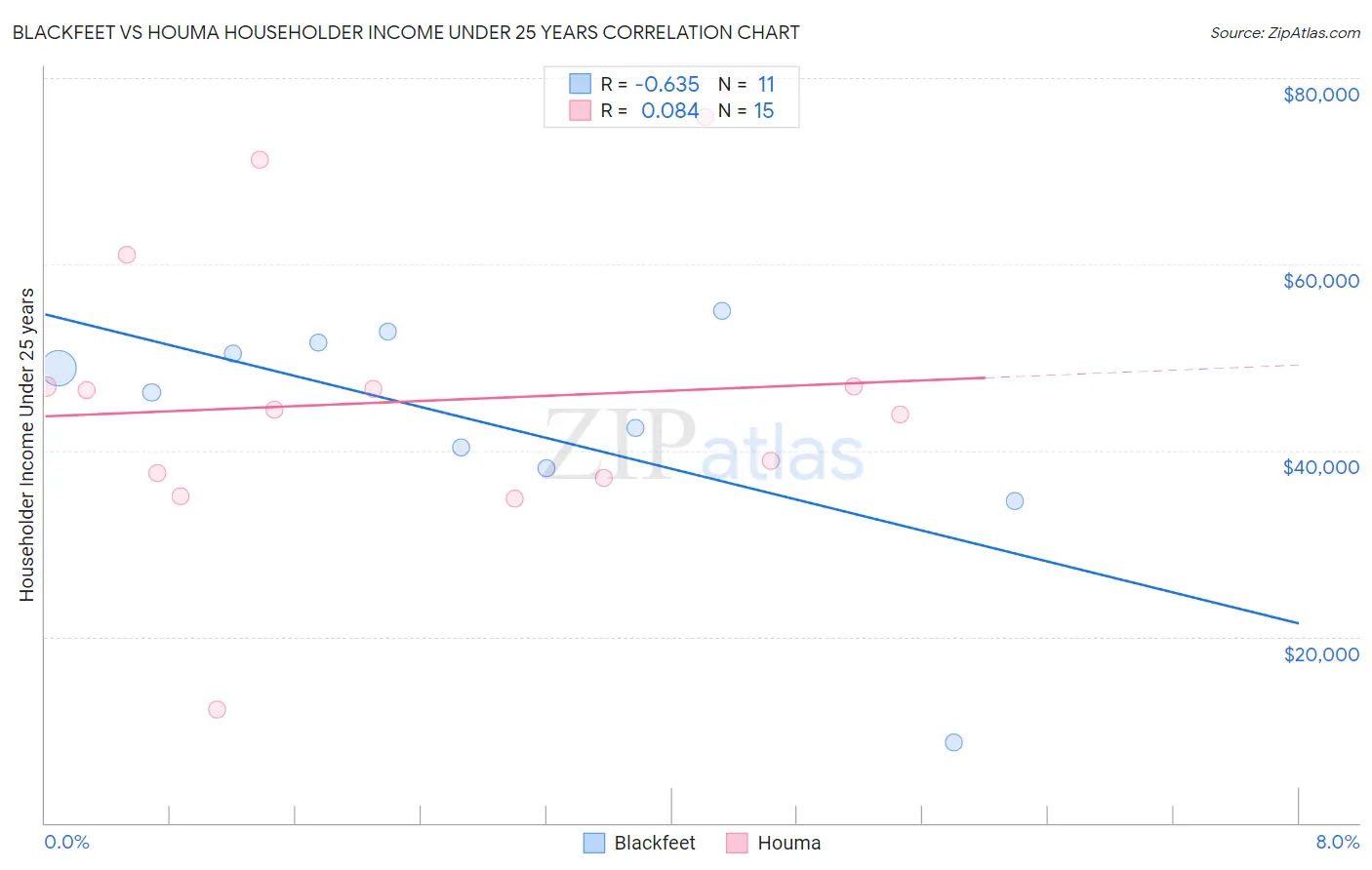 Blackfeet vs Houma Householder Income Under 25 years