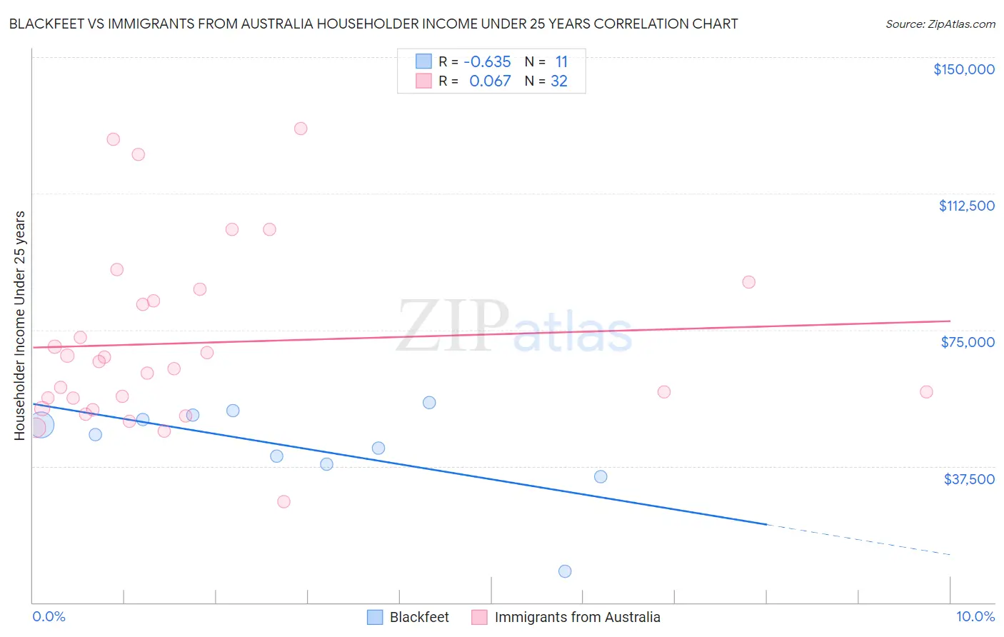 Blackfeet vs Immigrants from Australia Householder Income Under 25 years