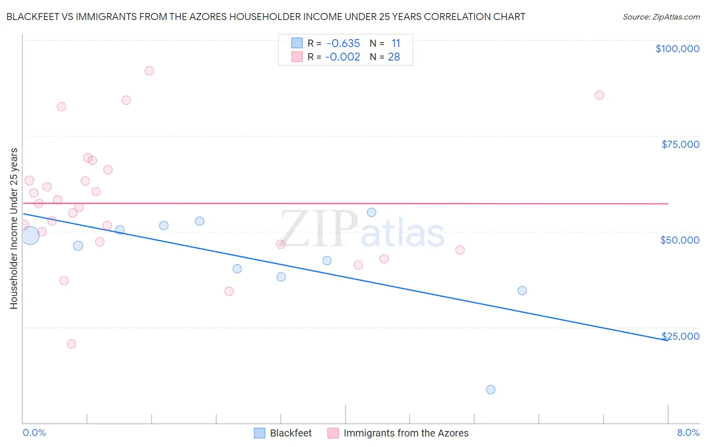 Blackfeet vs Immigrants from the Azores Householder Income Under 25 years