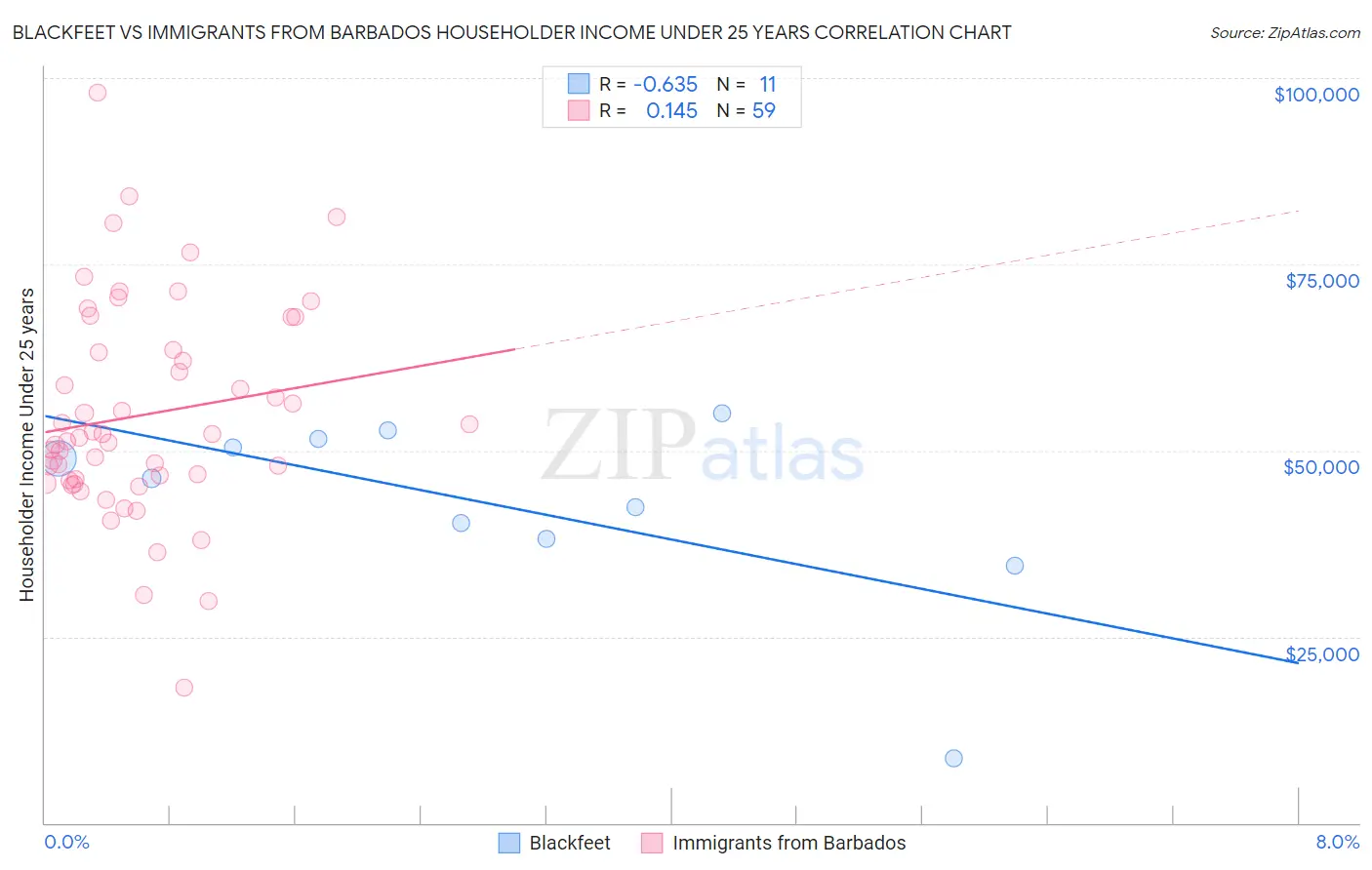 Blackfeet vs Immigrants from Barbados Householder Income Under 25 years