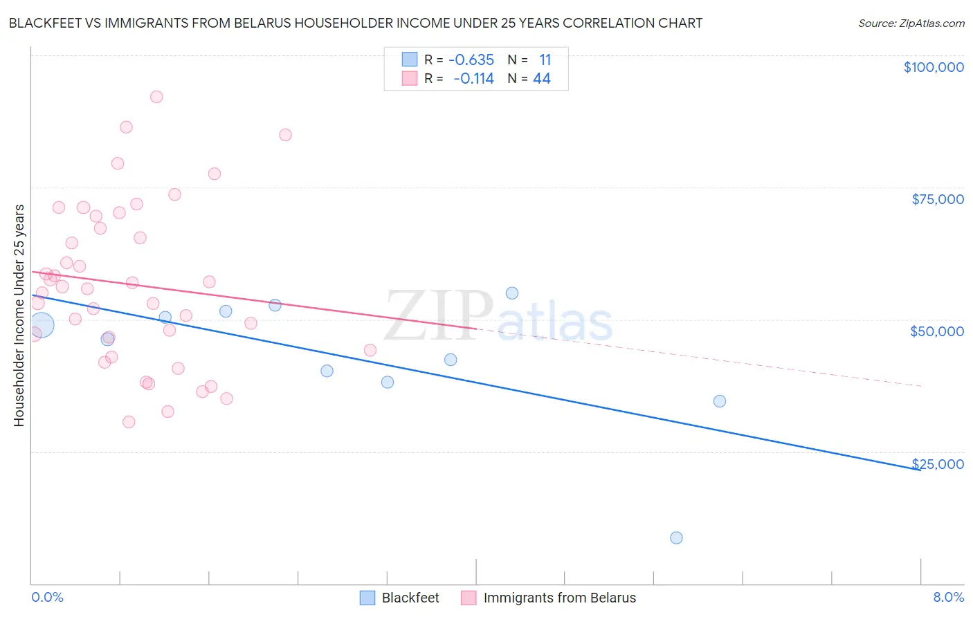 Blackfeet vs Immigrants from Belarus Householder Income Under 25 years