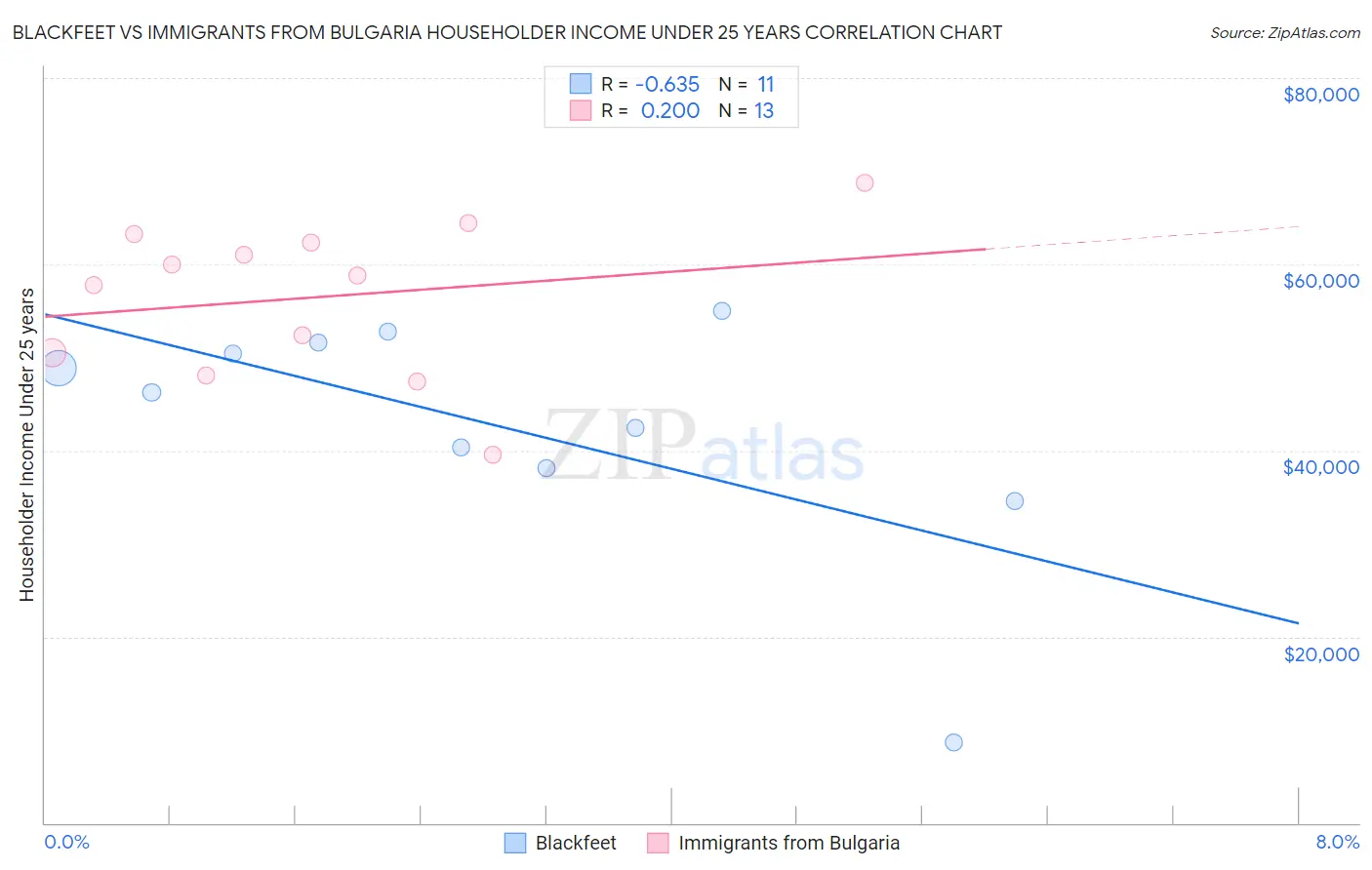 Blackfeet vs Immigrants from Bulgaria Householder Income Under 25 years