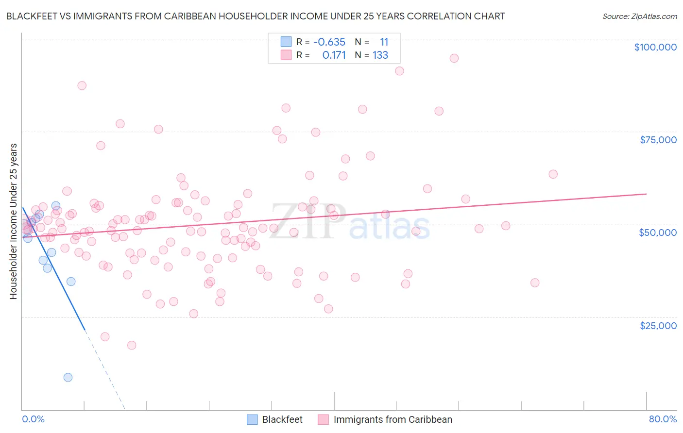 Blackfeet vs Immigrants from Caribbean Householder Income Under 25 years