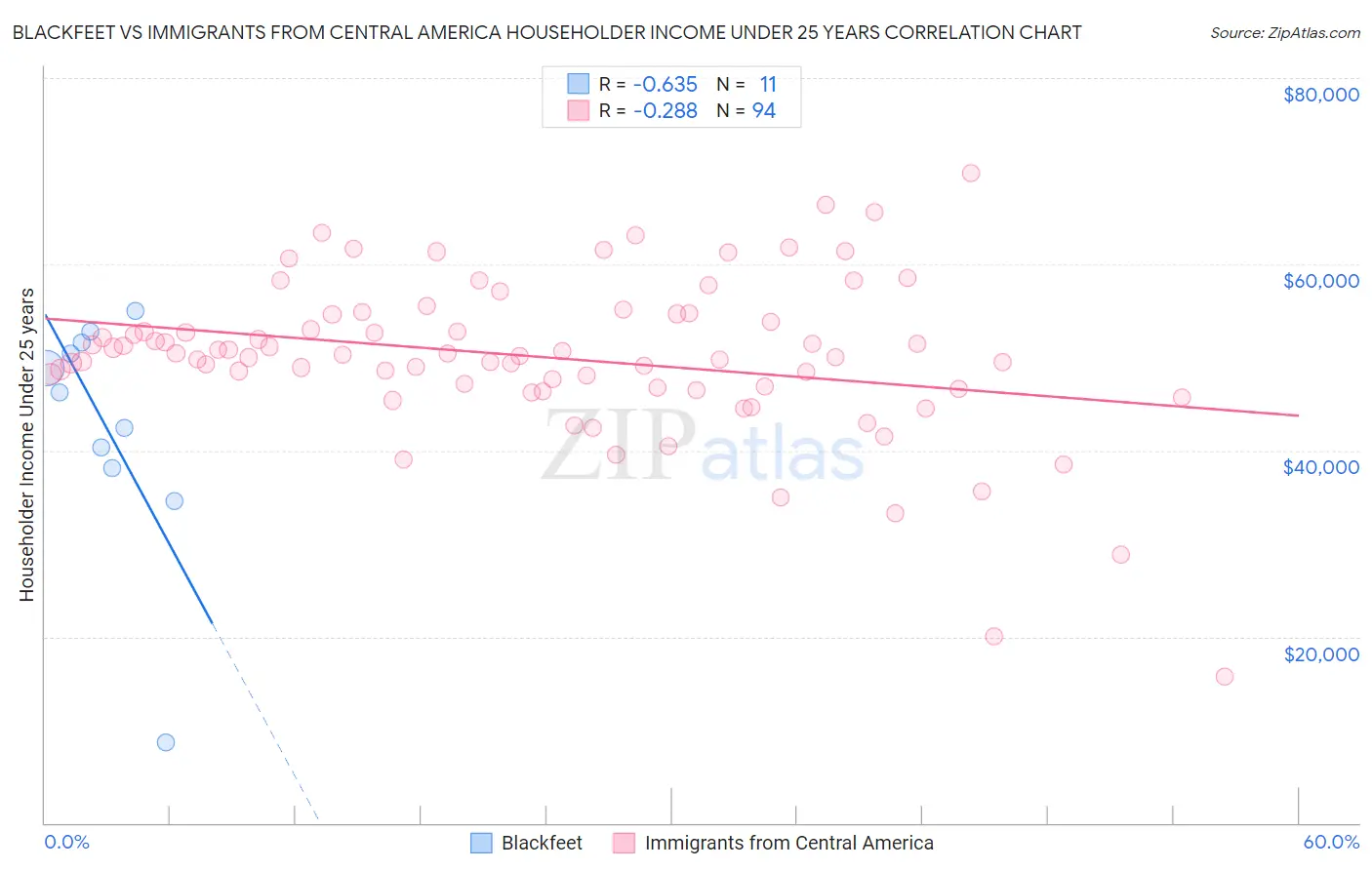 Blackfeet vs Immigrants from Central America Householder Income Under 25 years