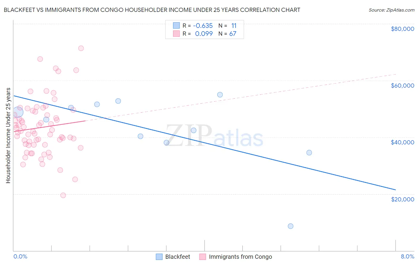Blackfeet vs Immigrants from Congo Householder Income Under 25 years