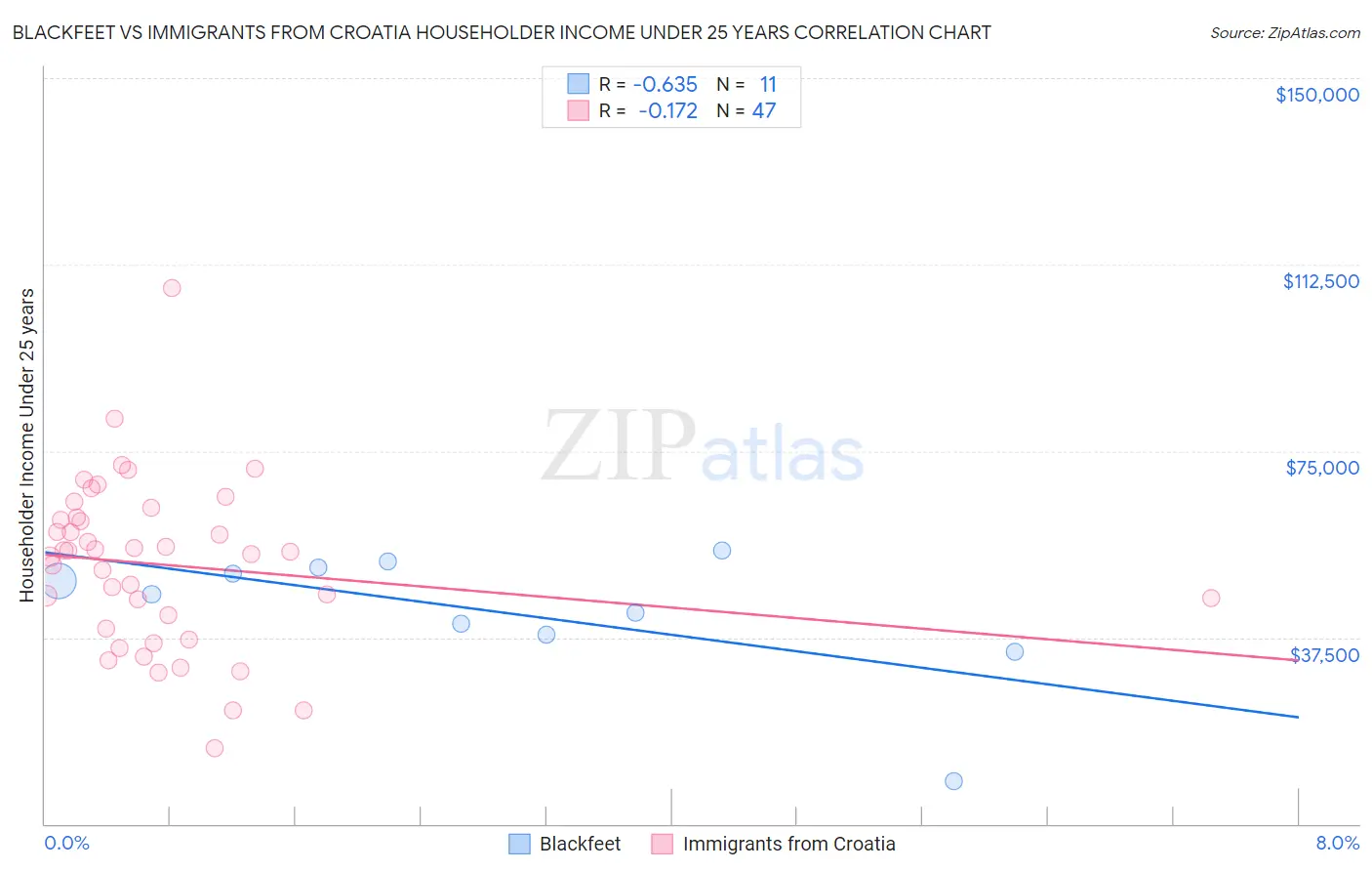 Blackfeet vs Immigrants from Croatia Householder Income Under 25 years