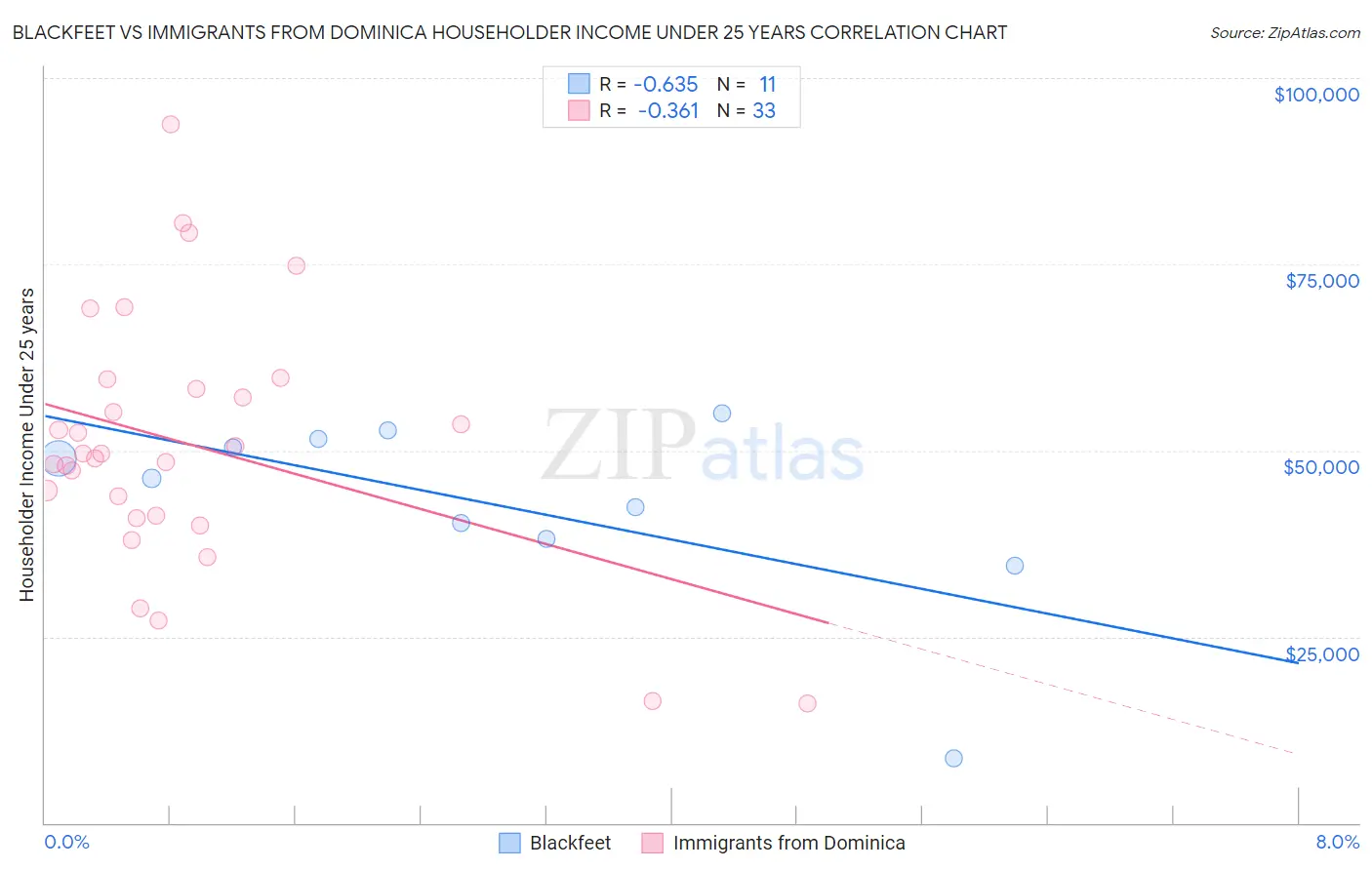 Blackfeet vs Immigrants from Dominica Householder Income Under 25 years