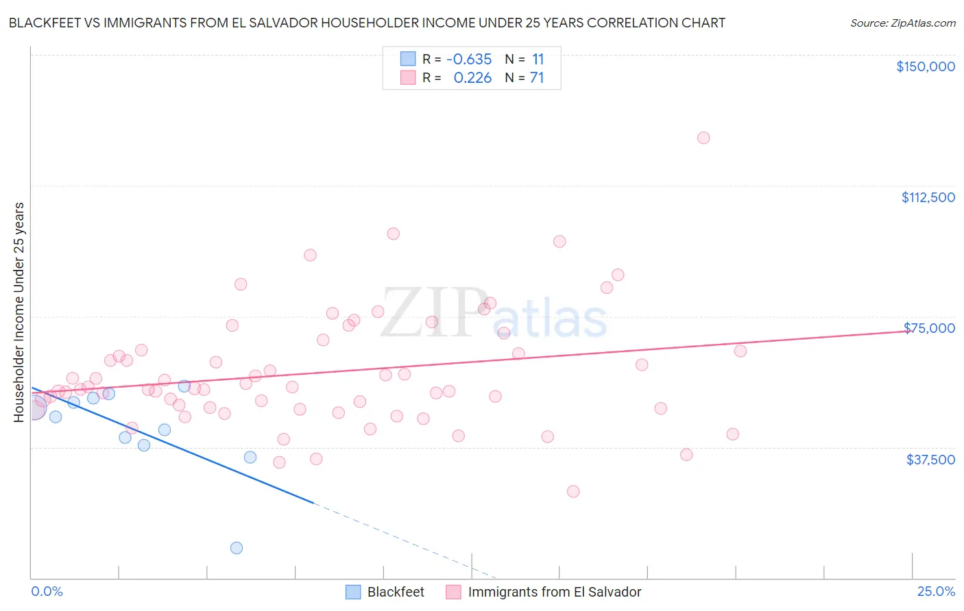 Blackfeet vs Immigrants from El Salvador Householder Income Under 25 years