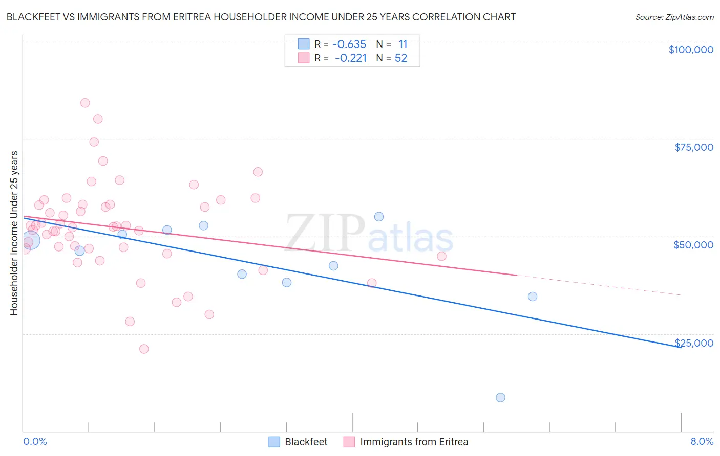 Blackfeet vs Immigrants from Eritrea Householder Income Under 25 years
