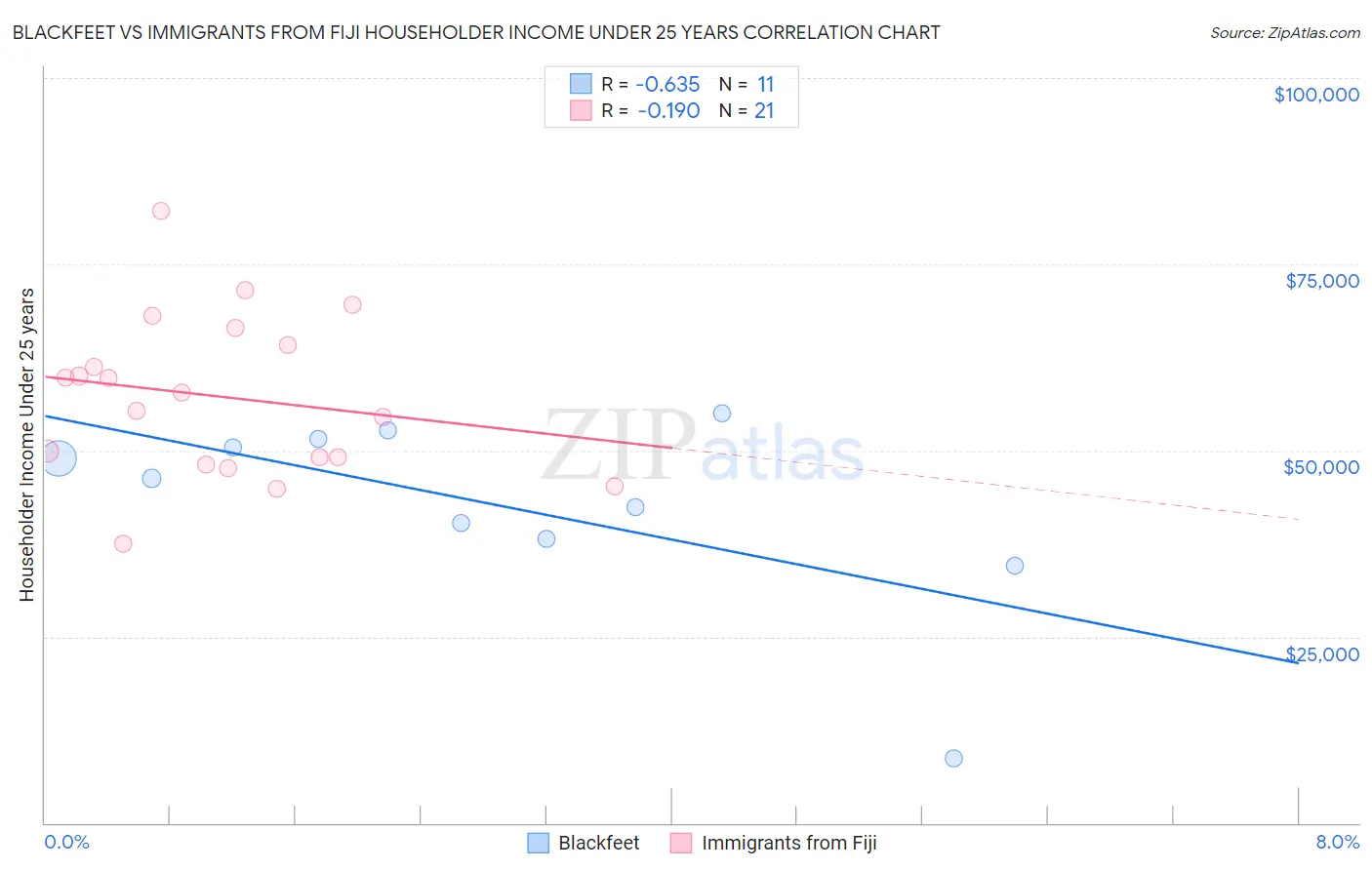 Blackfeet vs Immigrants from Fiji Householder Income Under 25 years