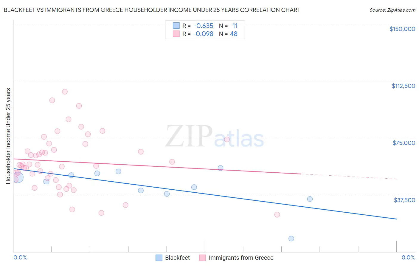 Blackfeet vs Immigrants from Greece Householder Income Under 25 years