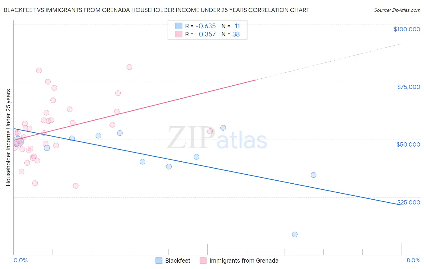 Blackfeet vs Immigrants from Grenada Householder Income Under 25 years