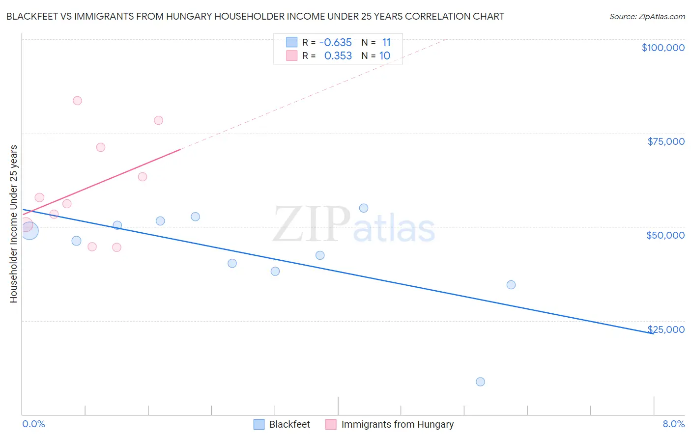 Blackfeet vs Immigrants from Hungary Householder Income Under 25 years