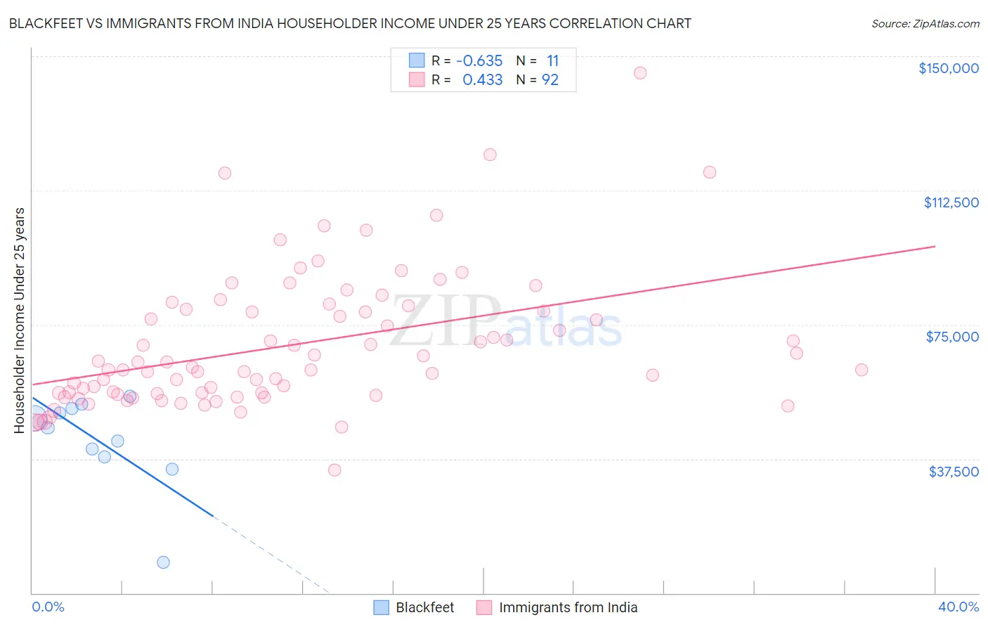 Blackfeet vs Immigrants from India Householder Income Under 25 years