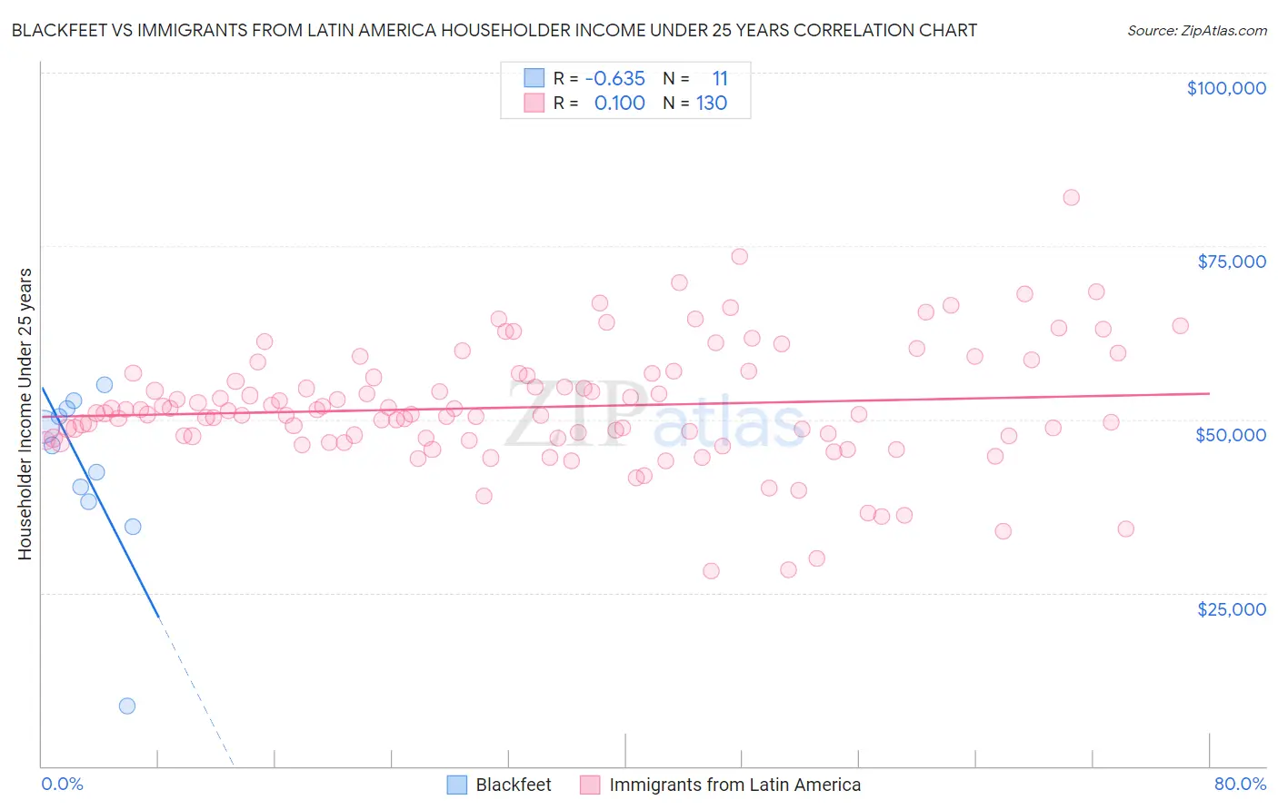 Blackfeet vs Immigrants from Latin America Householder Income Under 25 years