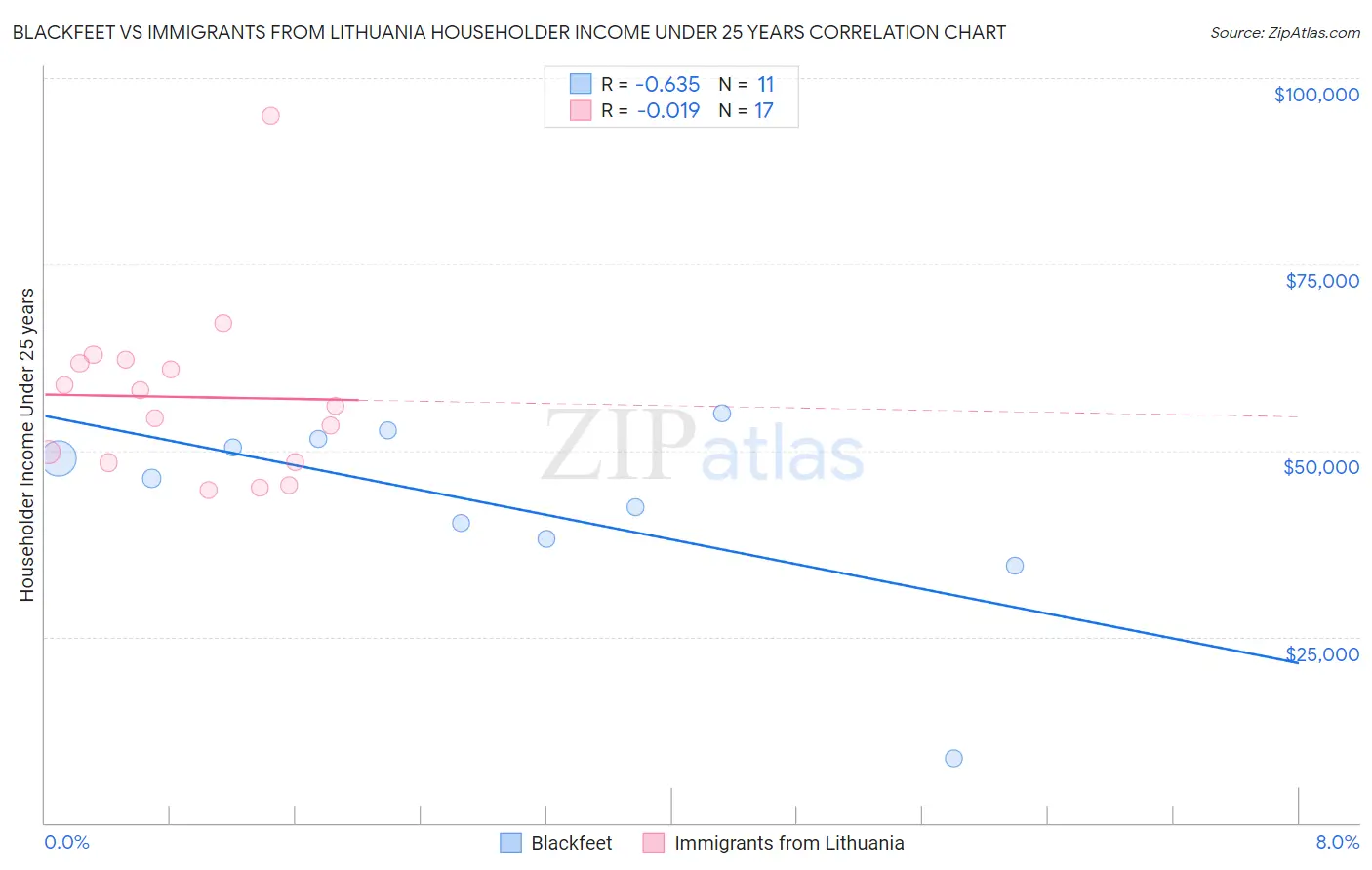 Blackfeet vs Immigrants from Lithuania Householder Income Under 25 years