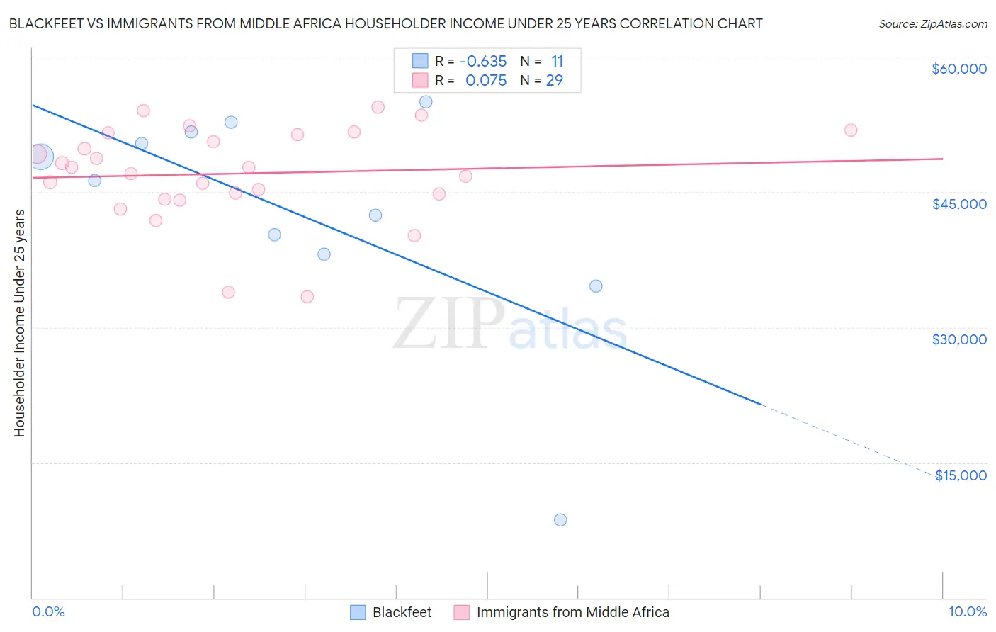 Blackfeet vs Immigrants from Middle Africa Householder Income Under 25 years