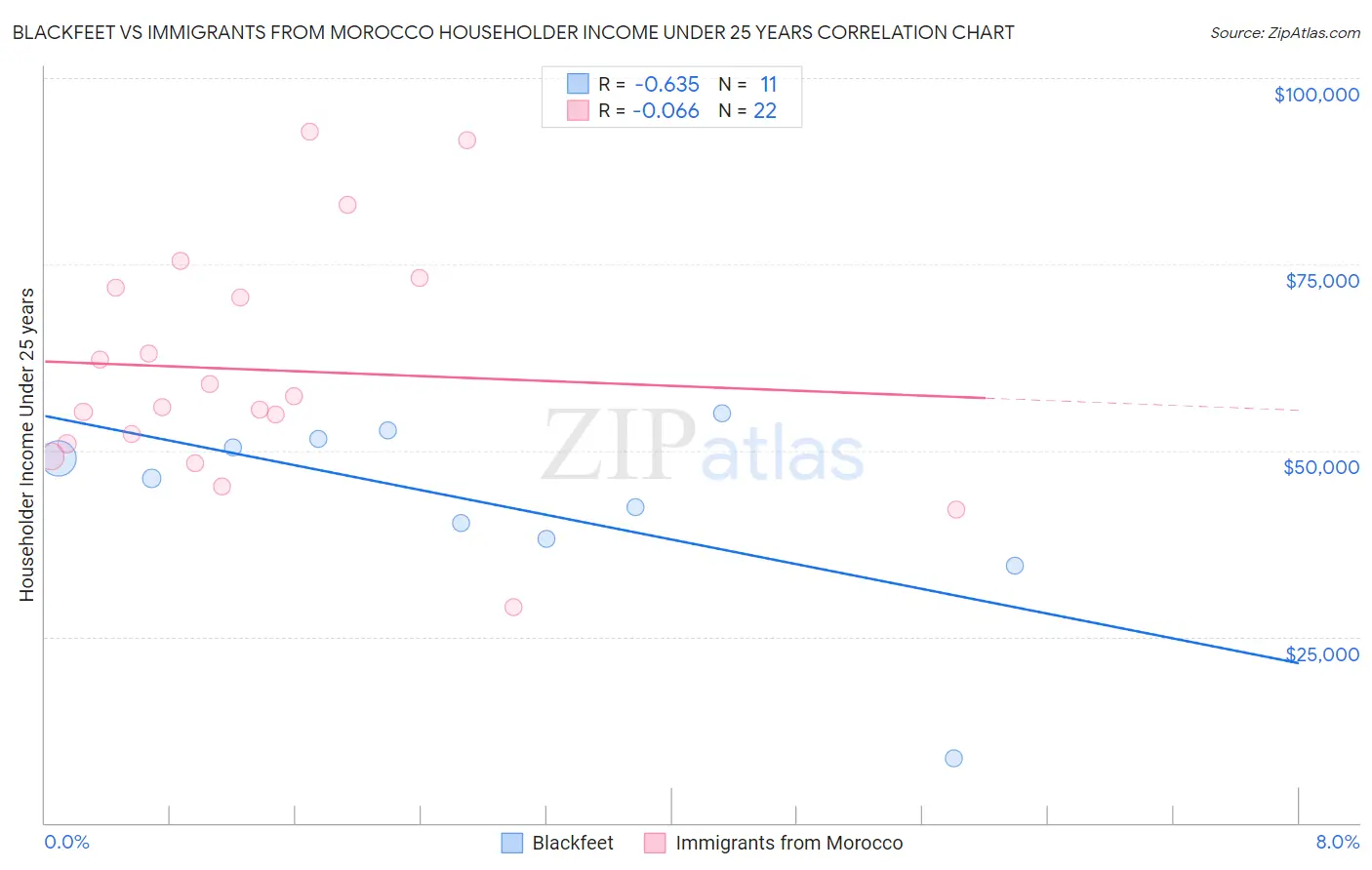 Blackfeet vs Immigrants from Morocco Householder Income Under 25 years