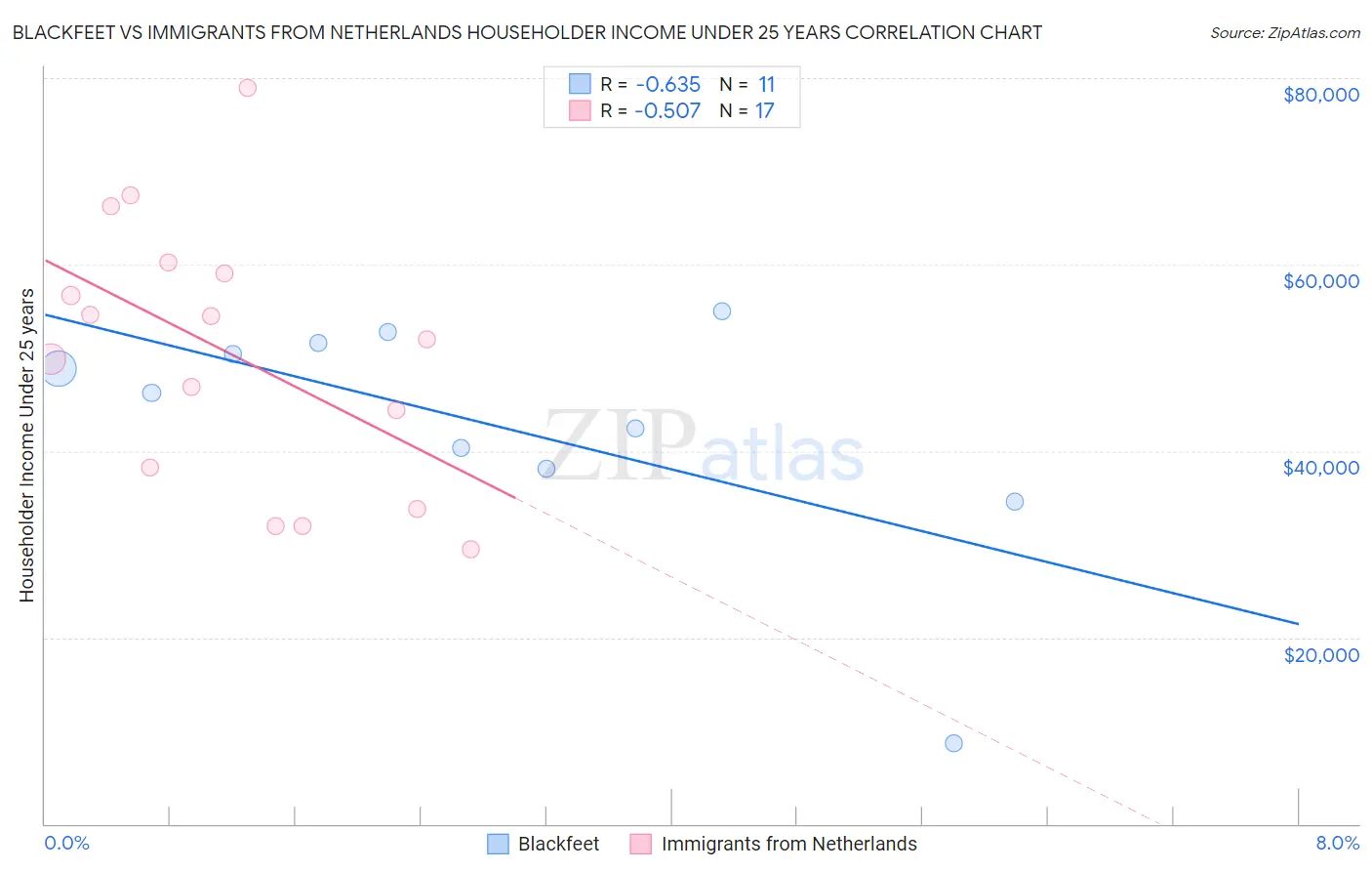 Blackfeet vs Immigrants from Netherlands Householder Income Under 25 years