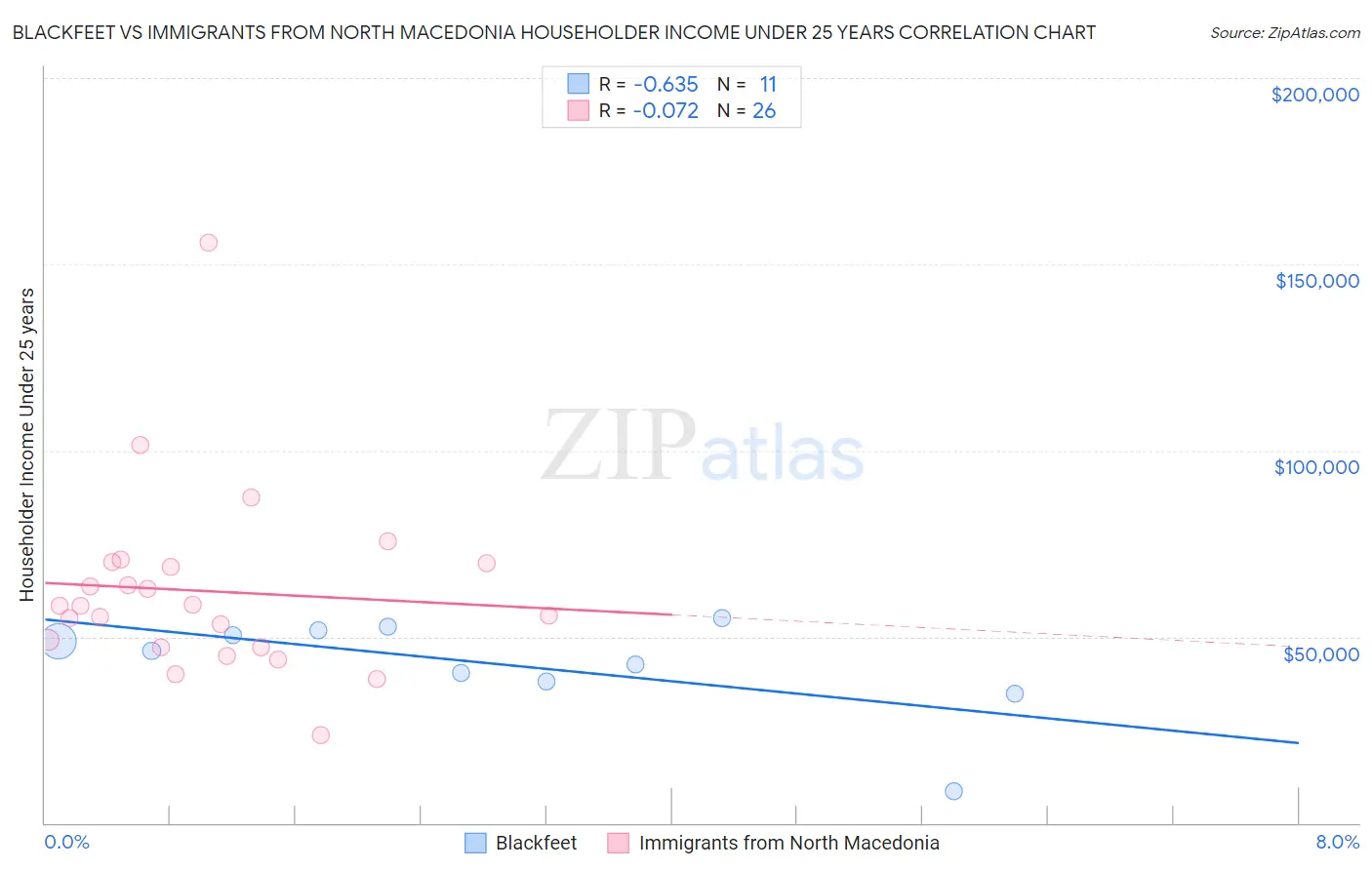 Blackfeet vs Immigrants from North Macedonia Householder Income Under 25 years