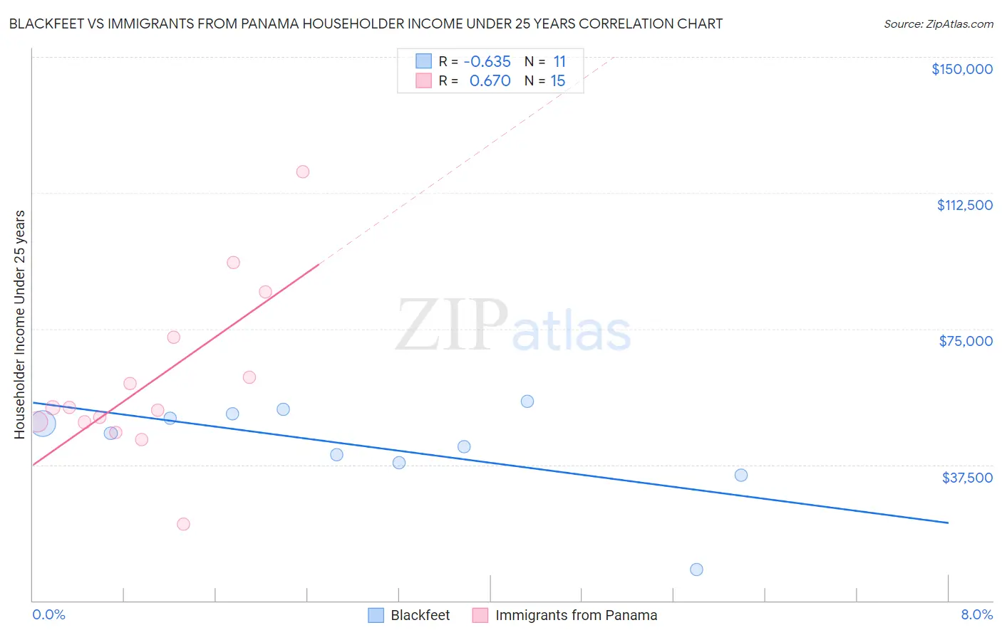 Blackfeet vs Immigrants from Panama Householder Income Under 25 years