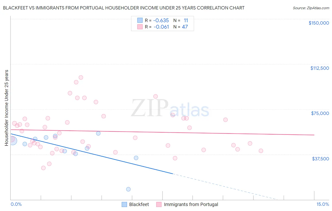 Blackfeet vs Immigrants from Portugal Householder Income Under 25 years