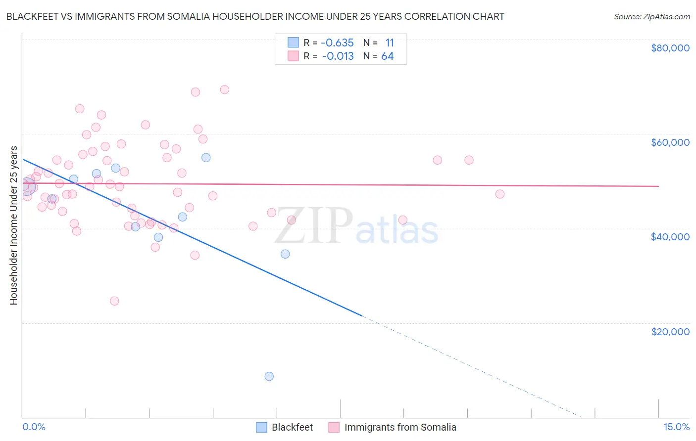 Blackfeet vs Immigrants from Somalia Householder Income Under 25 years