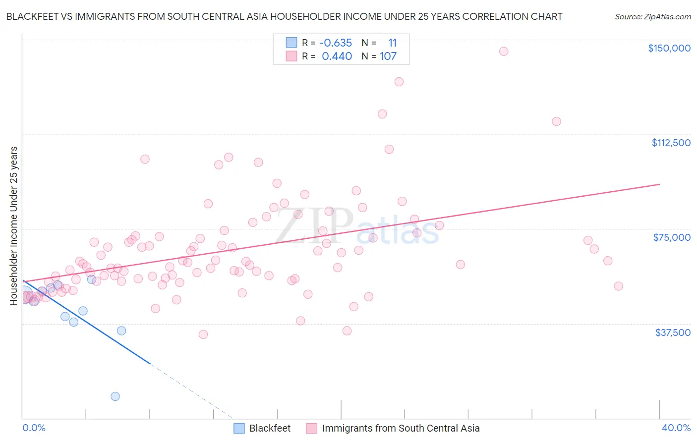 Blackfeet vs Immigrants from South Central Asia Householder Income Under 25 years