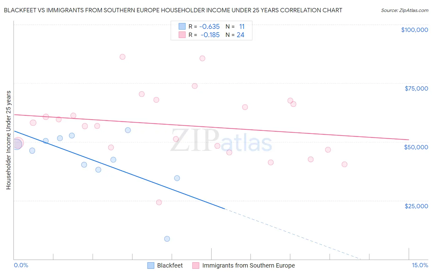 Blackfeet vs Immigrants from Southern Europe Householder Income Under 25 years
