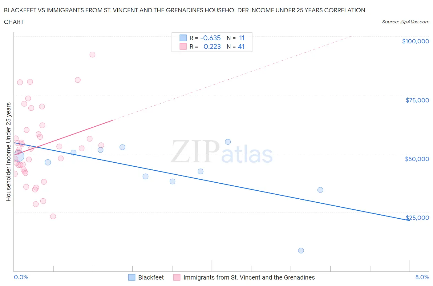 Blackfeet vs Immigrants from St. Vincent and the Grenadines Householder Income Under 25 years