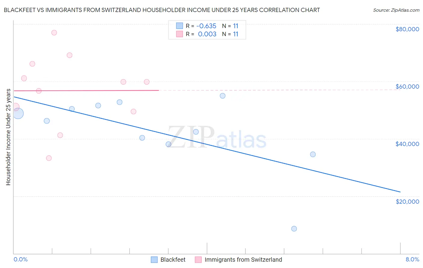 Blackfeet vs Immigrants from Switzerland Householder Income Under 25 years
