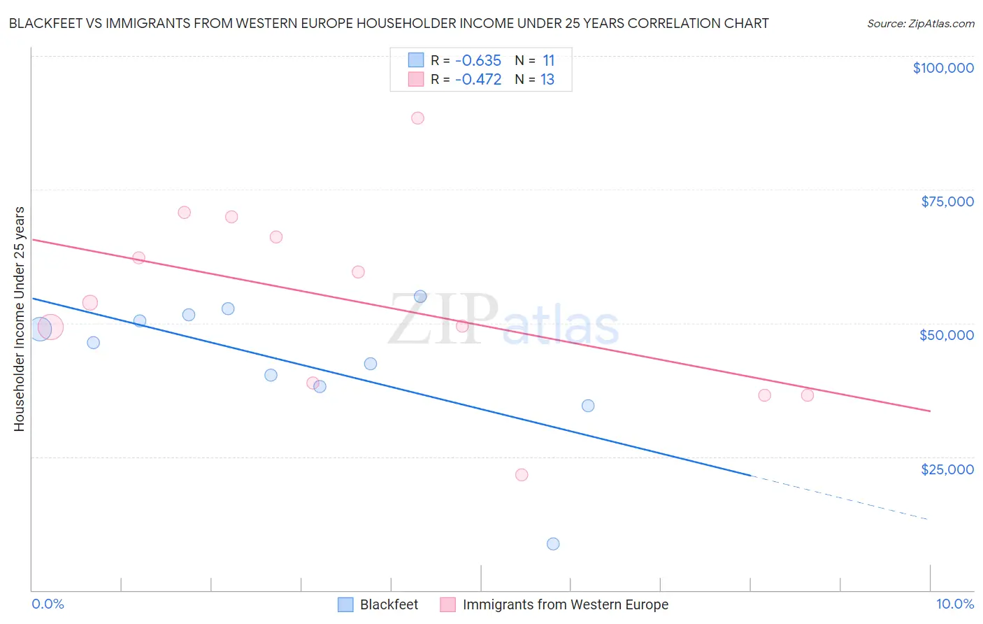 Blackfeet vs Immigrants from Western Europe Householder Income Under 25 years