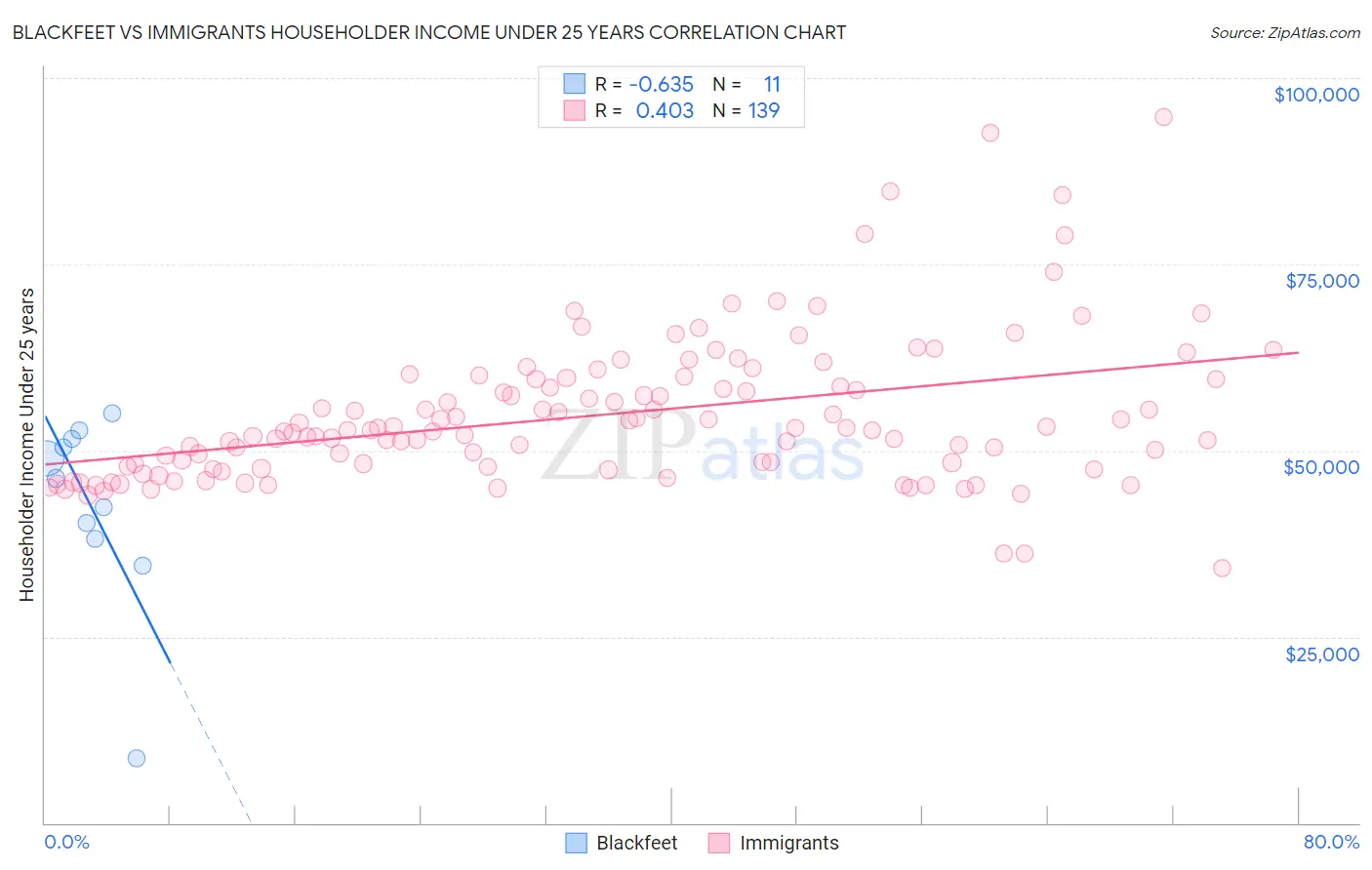 Blackfeet vs Immigrants Householder Income Under 25 years