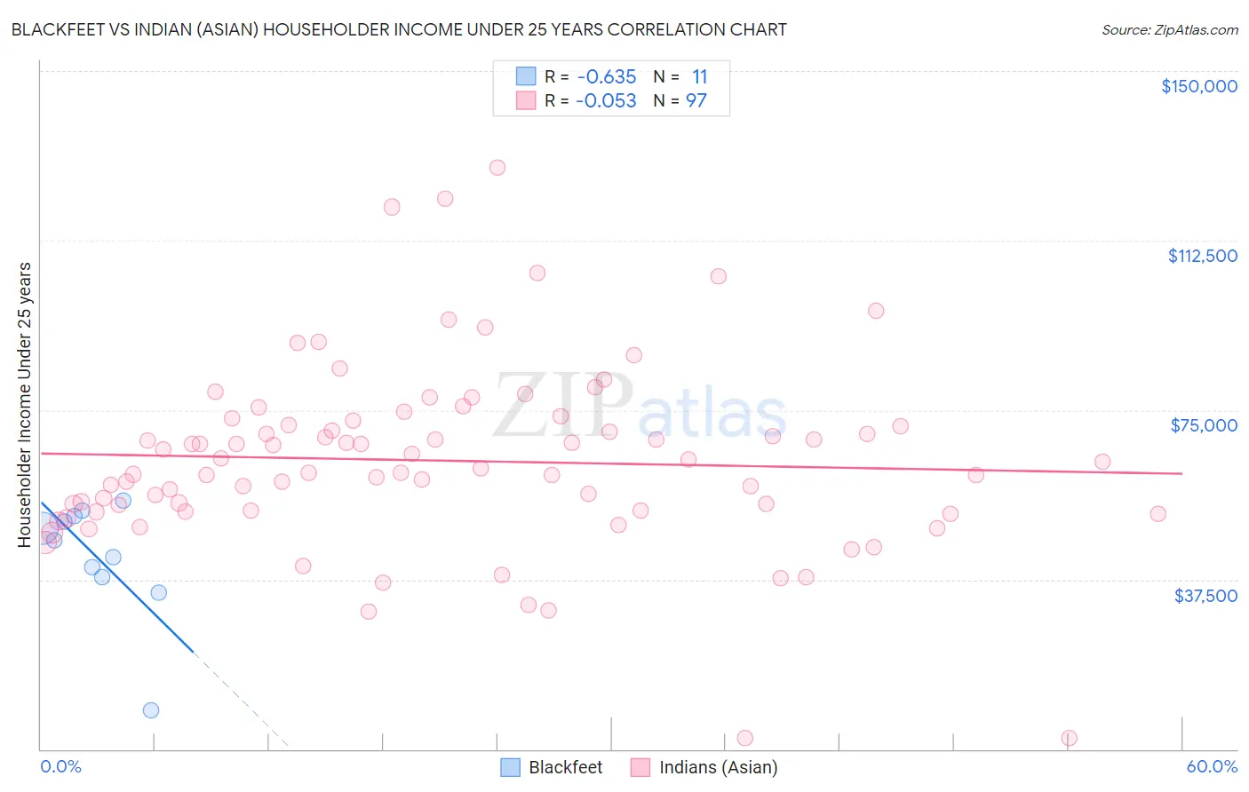 Blackfeet vs Indian (Asian) Householder Income Under 25 years