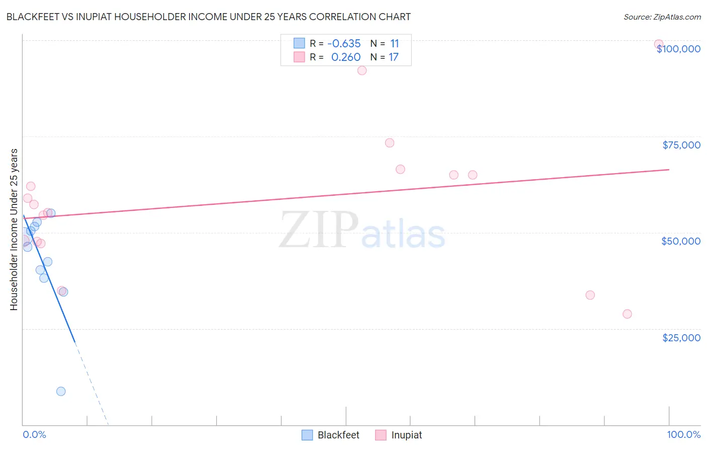 Blackfeet vs Inupiat Householder Income Under 25 years