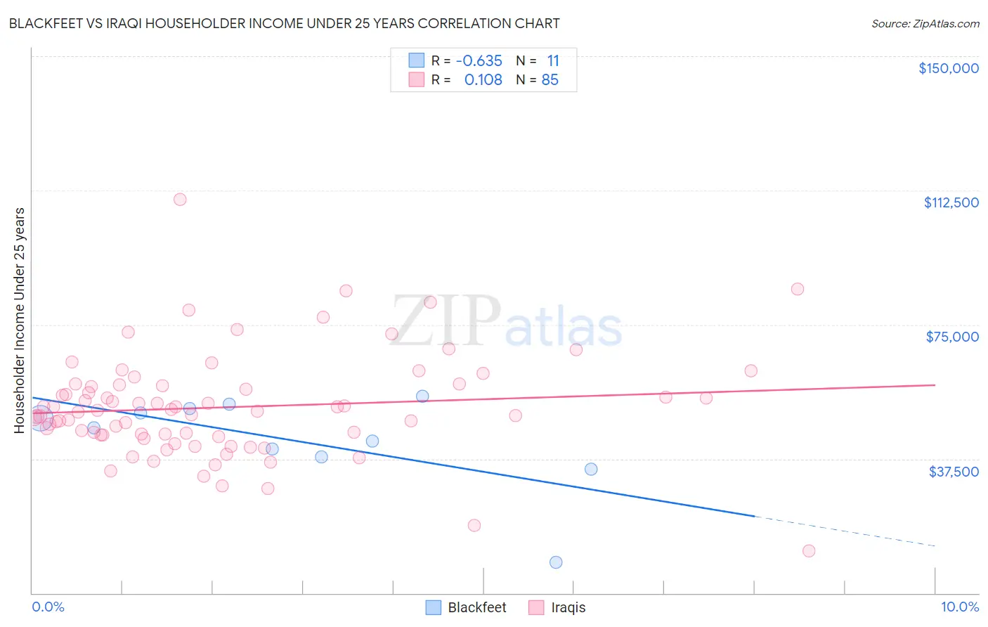 Blackfeet vs Iraqi Householder Income Under 25 years