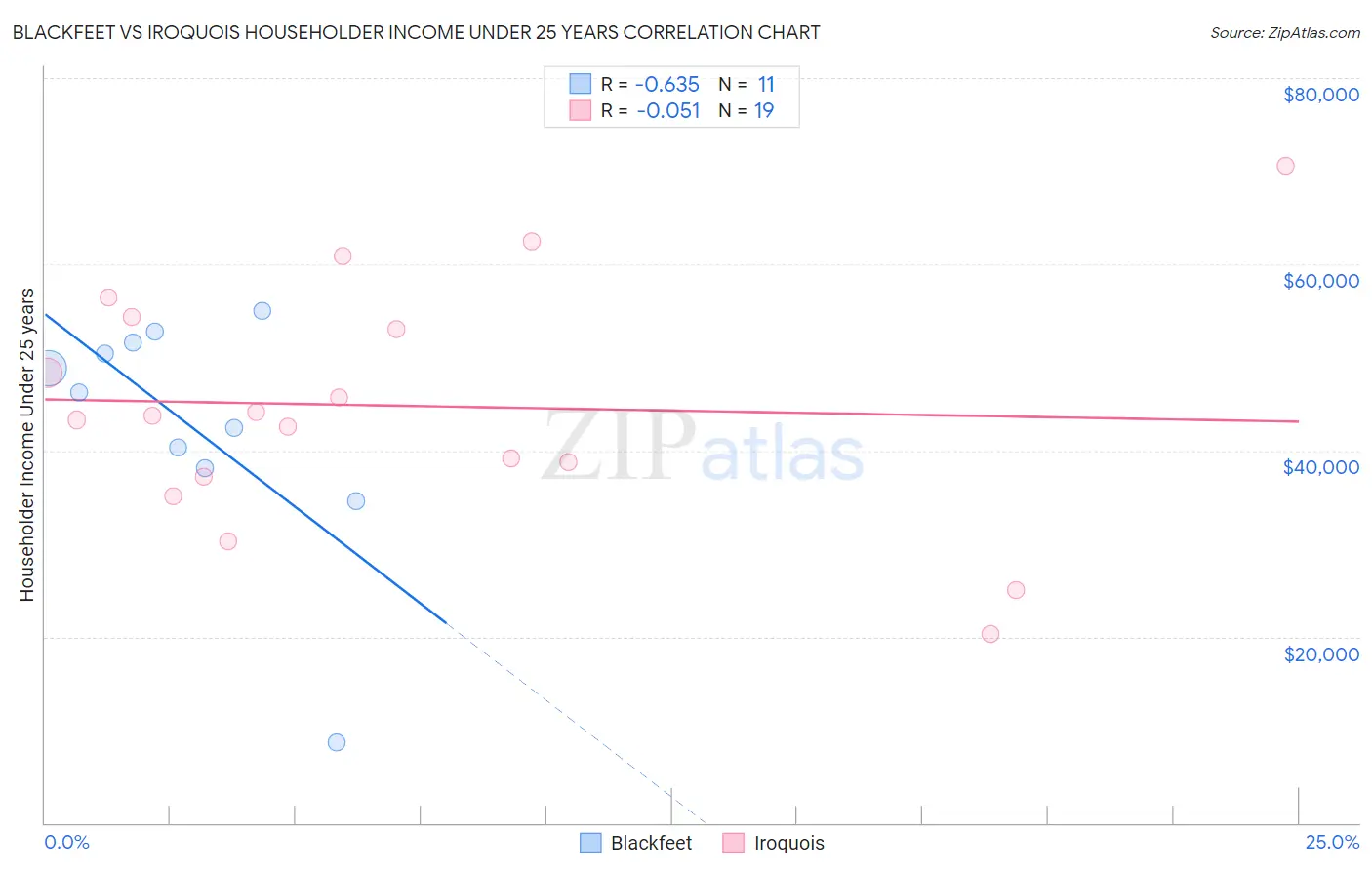 Blackfeet vs Iroquois Householder Income Under 25 years