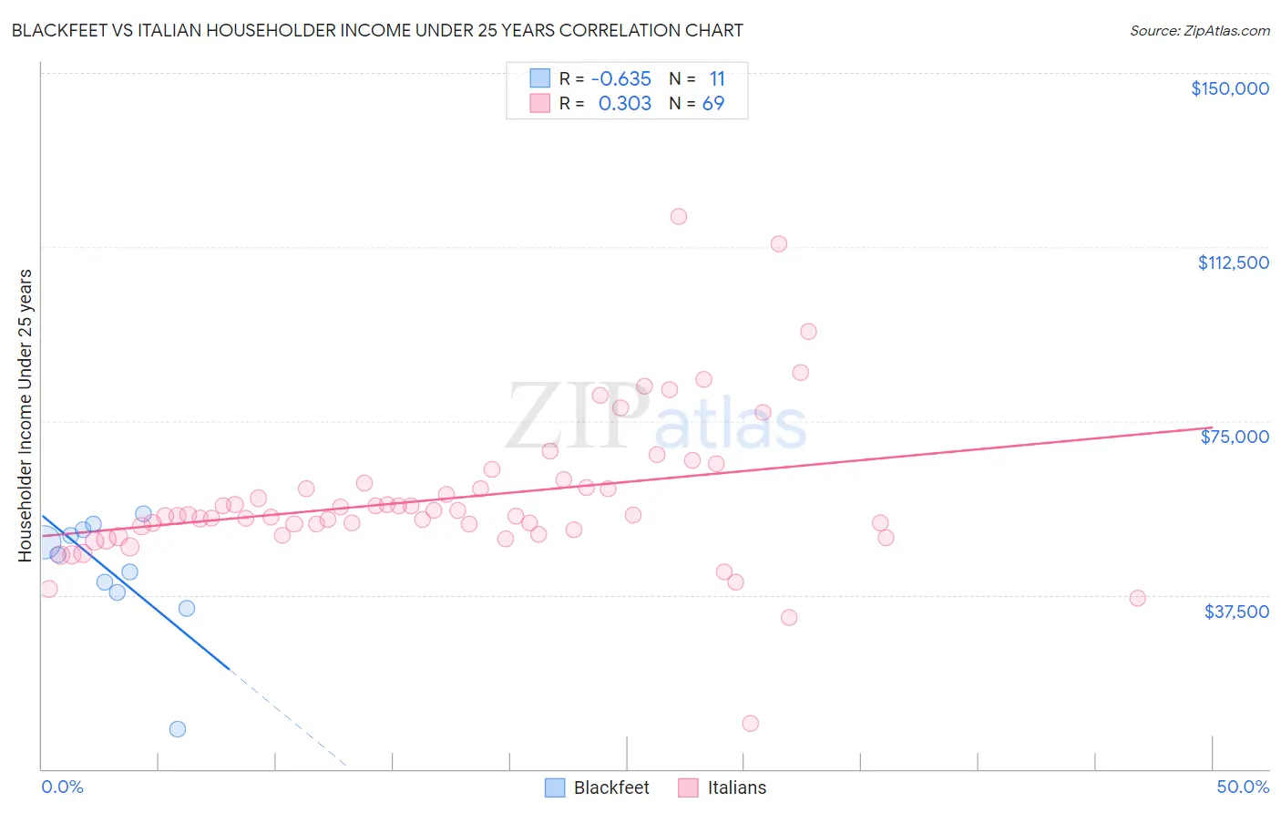 Blackfeet vs Italian Householder Income Under 25 years