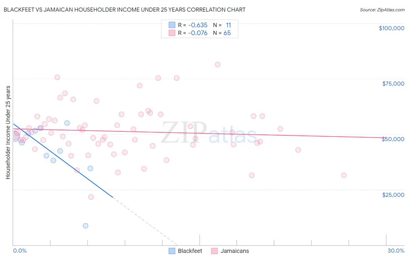 Blackfeet vs Jamaican Householder Income Under 25 years