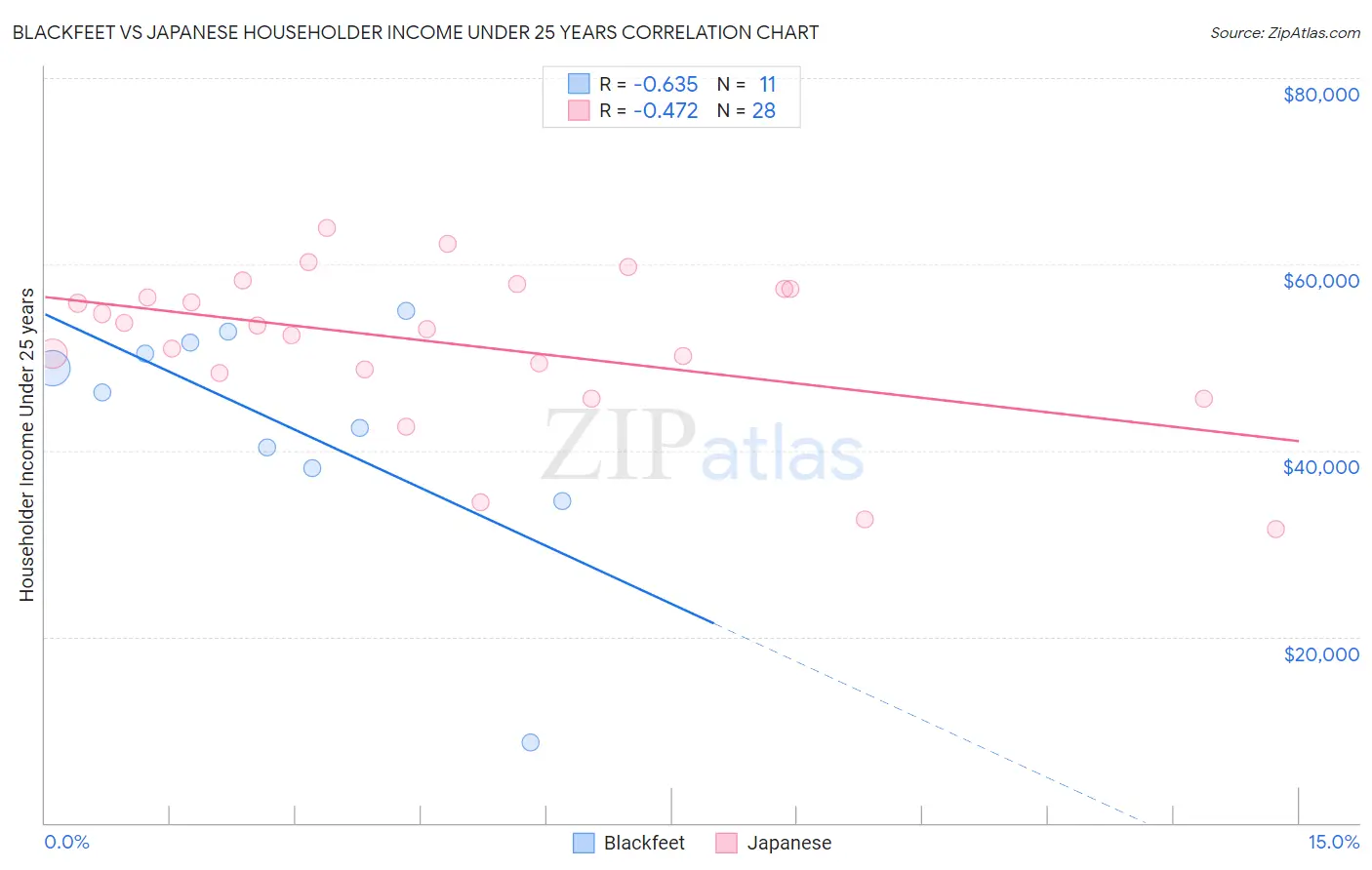 Blackfeet vs Japanese Householder Income Under 25 years