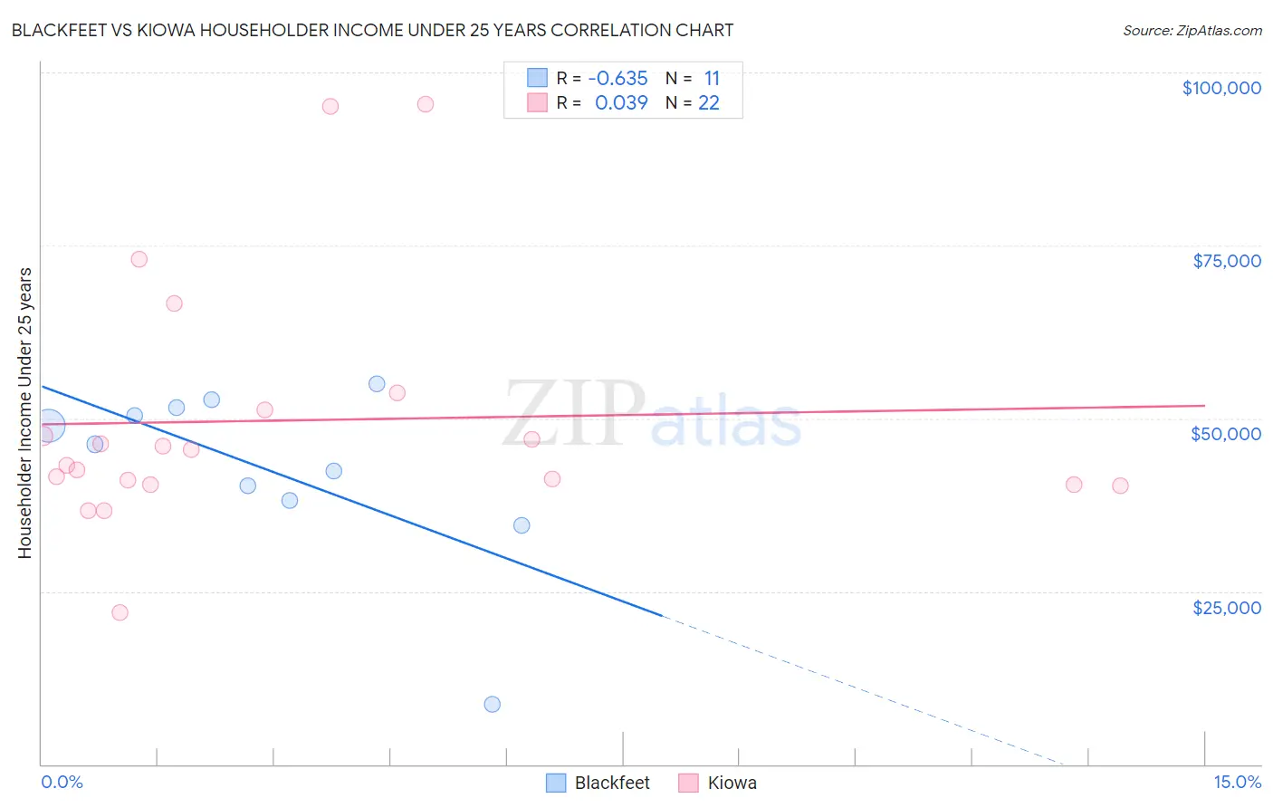 Blackfeet vs Kiowa Householder Income Under 25 years