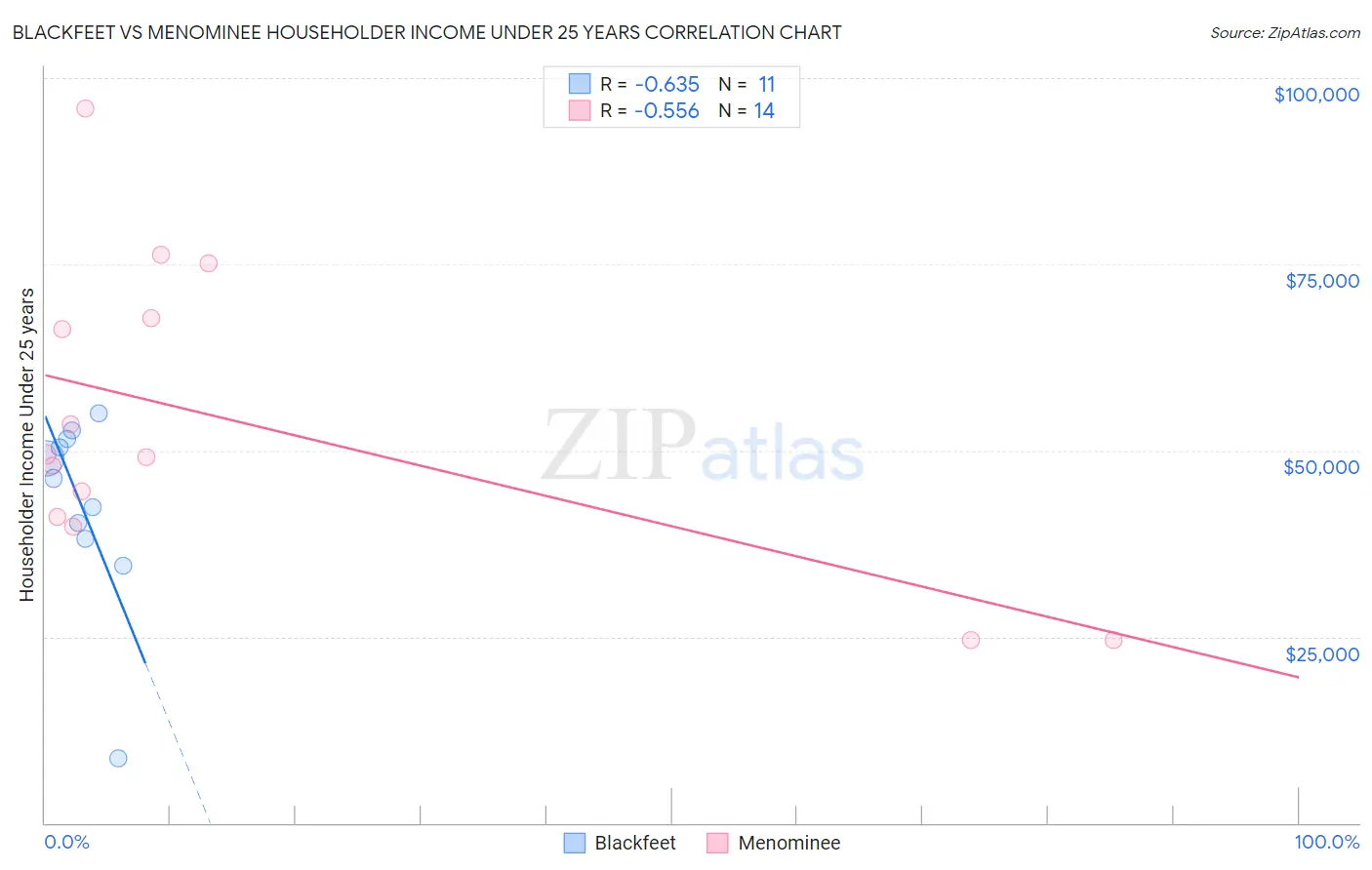 Blackfeet vs Menominee Householder Income Under 25 years