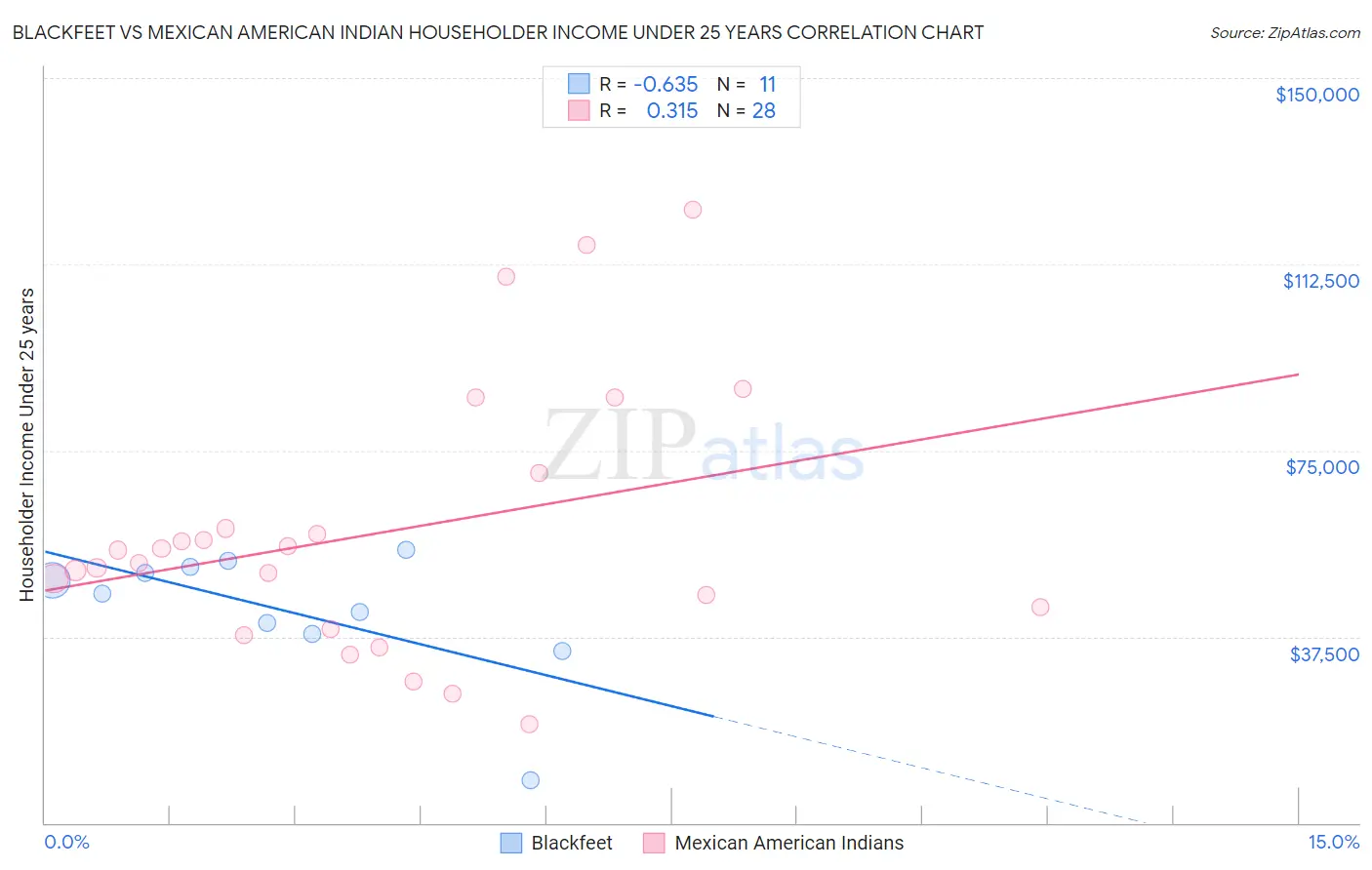 Blackfeet vs Mexican American Indian Householder Income Under 25 years